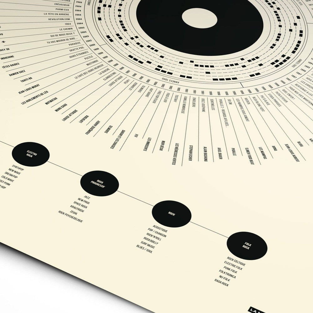 Détail d’une affiche graphique sur le rock français, représentant une composition circulaire inspirée d’un vinyle avec catégories musicales et liste d’albums sur fond beige.